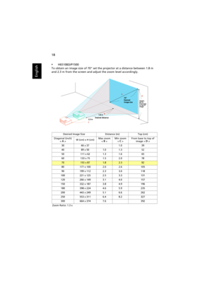 Page 2818
English
•H6510BD/P1500
To obtain an image size of 70 set the projector at a distance between 1.8 m 
and 2.3 m from the screen and adjust the zoom level accordingly.
Desired Image Size Distance (m) Top (cm)
Diagonal (inch)
< A >W (cm) x H (cm)Max zoom
< B >Min zoom
< C >From base to top of 
image < D >
30 66 x 37 1.0 39
40 89 x 50 1.0 1.3 52
50 111 x 62 1.3 1.6 65
60 133 x 75 1.5 2.0 78
70155 x 871.82.392
80 177 x 100 2.0 2.6 105
90 199 x 112 2.3 3.0 118
100 221 x 125 2.5 3.3 131
120 266 x 149 3.1 4.0...