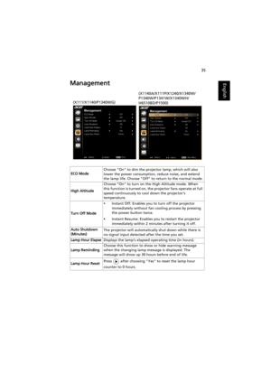 Page 4535
EnglishManagement
ECO ModeChoose On to dim the projector lamp, which will also 
lower the power consumption, reduce noise, and extend 
the lamp life. Choose Off to return to the normal mode.
High AltitudeChoose On to turn on the High Altitude mode. When 
this function is turned on, the projector fans operate at full 
speed continuously to cool down the projector’s 
temperature.
Turn Off Mode
•Instant Off: Enables you to turn off the projector 
immediately without fan cooling process by pressing 
the...