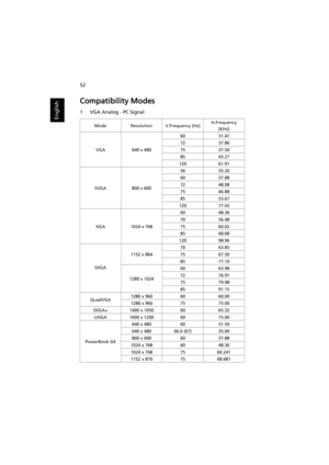 Page 6252
English
Compatibility Modes
1 VGA Analog - PC Signal
ModeResolutionV.Frequency [Hz]H.Frequency 
[KHz]
VGA 640 x 48060 31.47
72 37.86
75 37.50
85 43.27
120 61.91
SVGA 800 x 60056 35.20
60 37.88
72 48.08
75 46.88
85 53.67
120 77.43
XGA 1024 x 76860 48.36
70 56.48
75 60.02
85 68.68
120 98.96
SXGA1152 x 86470 63.85
75 67.50
85 77.10
1280 x 102460 63.98
72 76.97
75 79.98
85 91.15
QuadVGA1280 x 960 60 60.00
1280 x 960 75 75.00
SXGA+ 1400 x 1050 60 65.32
UXGA 1600 x 1200 60 75.00
PowerBook G4640 x 480 60...