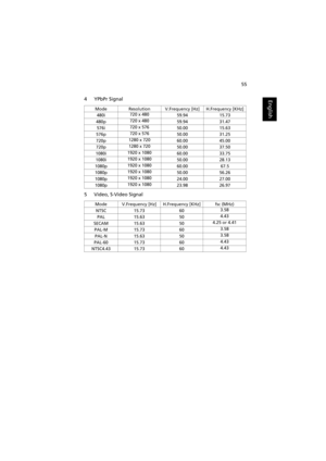 Page 6555
English4 YPbPr Signal
5 Video, S-Video Signal
ModeResolutionV.Frequency [Hz]H.Frequency [KHz]
480i720 x 48059.9415.73
480p720 x 48059.9431.47
576i720 x 57650.0015.63
576p720 x 57650.0031.25
720p1280 x 72060.0045.00
720p1280 x 72050.0037.50
1080i1920 x 108060.0033.75
1080i1920 x 108050.0028.13
1080p1920 x 108060.0067.5
1080p1920 x 108050.0056.26
1080p1920 x 108024.0027.00
1080p1920 x 108023.9826.97
ModeV.Frequency [Hz]H.Frequency [KHz]fsc (MHz)
NTSC15.73603.58
PAL15.63504.43
SECAM15.63504.25 or 4.41...