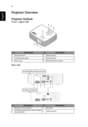 Page 144
English
Projector Overview
Projector Outlook
Front / upper side
Rear side
#Description#Description
1
Projection lens4
Power button
2
Tilt adjusting wheel5
Control panel
3
Focus ring6
Remote control receiver
#Description#Description
1 Remote control receiver 5 DC Input 
2Universal connector for VGA in/ Audio 
out connector6 USB connector
5
2
13
4
6
K132/L221F/LKW12L
K135/K135P/K135S/L221/LK-W12
3614725 