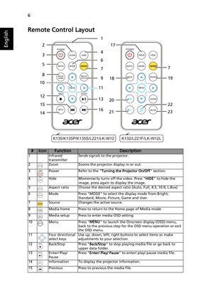 Page 166
English
Remote Control Layout
#IconFunctionDescription1 Infrared 
transmitterSends signals to the projector.
2 Zoom Zooms the projector display in or out.
3 Power Refer to the Turning the Projector On/Off section.
4 Hide Momentarily turns off the video. Press HIDE to hide the 
image, press again to display the image.
5 Aspect ratio Choose the desired aspect ratio (Auto, Full, 4:3, 16:9, L.Box)
6 Mode Press MODE to select the display mode from Bright, 
Standard, Movie, Picture, Game and User.
7 Source...