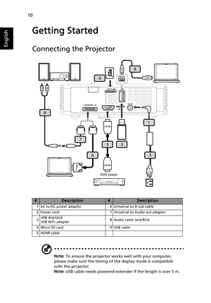 Page 2010
English
Getting Started
Connecting the Projector
Note: To ensure the projector works well with your computer, 
please make sure the timing of the display mode is compatible 
with the projector.
Note: USB cable needs powered extender if the length is over 5 m.
#Description#Description
1 AC to DC power adapter 6 Universal to D-sub cable
2 Power cord 7 Universal to Audio out adapter
3USB disk/stick
USB WiFi adapter8 Audio cable Jack/RCA
4 Micro SD card 9 USB cable
5 HDMI cable
4
1
2
3
HDMI
HDMI
5
D-Sub...