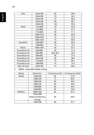 Page 44   34
English
2 HDMI - Extended Wide timing
XGA1024x7686048.4
1024x7687056.5
1024x7687560.0
1024x7688568.7
1024x76812099.0
SXGA1152x8647063.8
1152x8647567.5
1152x8648577.1
1280x10246064.0
1280x10247277.0
1280x10247580.0
QuadVGA1280x9606060.0
1280x9607575.2
SXGA+1400x10506065.3
PowerBook G4 640x480 60 31.4
PowerBook G4
640x48066.6 (67)34.9
PowerBook G4
800x6006037.9
PowerBook G4
1024x7686048.4
PowerBook G4
1152x8707568.7
PowerBook G4
1280x9607575.0
i Mac DV (G3)
1024x7687560.0
ModesResolutionV.Frequency...