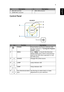 Page 155
English
Control Panel
3 MicroSD Card Slot  7 Mini USB connector
4 HDMI/ MHL connector
#IconFunctionDescription
1 POWER Power button and Power Indicator LED. 
See the contents in Turning the Projector 
On/Off section.
2 MENU Press MENU to launch the Onscreen 
display (OSD) menu, back to the previous 
step for the OSD menu operation or exit 
the OSD menu.
3 SOURCE  Changes the active source.
4 LAMP Lamp Indicator LED
5 TEMP Temp Indicator LED
6 Four directional select 
keysUse the keys to select items or...