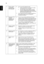 Page 36   26
English
3 Partial, scrolling 
or incorrectly 
displayed image 
(for notebooks)•For an incorrectly displayed image:•Follow the steps for item 2 (above) to adjust 
the resolution of your computer.
•Press the toggle output settings. Example: 
[Fn]+[F4], Compaq [Fn]+[F4], Dell [Fn]+[F8], 
Gateway [Fn]+[F4], IBM [Fn]+[F7], HP [Fn]+[F4], 
NEC [Fn]+[F3], Toshiba [Fn]+[F5]
•If you experience difficulty changing resolutions or 
your monitor freezes, restart all equipment 
including the projector.
4 The...