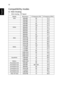 Page 42   32
English
Compatibility modes
A. VGA Analog 
1 VGA Analog - PC Signal
ModesResolutionV.Frequency [Hz]H.Frequency [KHz]
VGA640x4806031.5
640x4807237.9
640x4807537.5
640x4808543.3
640x48012061.9
SVGA800x6005635.1
800x6006037.9
800x6007248.1
800x6007546.9
800x6008553.7
800x60012077.4
XGA1024x7686048.4
1024x7687056.5
1024x7687560.0
1024x7688568.7
1024x76812099.0
SXGA1152x8647063.8
1152x8647567.5
1152x8648577.1
1280x10246064.0
1280x10247277.0
1280x10247580.0
QuadVGA1280x9606060.0
1280x9607575.2...