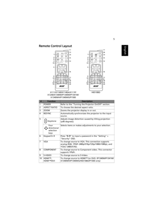 Page 155
EnglishRemote Control Layout
#FunctionDescription
1 POWER Refer to the Turning the Projector On/Off section.
2 ASPECT RATIO To choose the desired aspect ratio.
3 ZOOM Zooms the projector display in or out.
4 RESYNC Automatically synchronizes the projector to the input 
source.
5
KeystoneAdjusts image distortion caused by tilting projection 
(±40 degrees).
Four 
directional 
selection 
keysSelects items or makes adjustments to your selection.
6 Keypad 0~9 Press 0~9 to input a password in the Setting >...