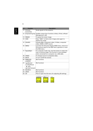 Page 166
English
11 Infrared 
transmitterSends signals to the projector.
12 Empowering key Enables unique Acer functions: eView, eTimer, ePower 
Management, e3D.
13 FREEZE To pause the screen image.
14 HIDE Press HIDE to hide screen image; press again to 
display the image.
15 SOURCE Chooses RGB, component video, S-Video, composite 
video, HDMI or HDTV source. 
16 MENU Launches the Onscreen Display (OSD) menu, returns to 
the previous step for the OSD menu operation or exits 
the OSD menu.
17 PgUp/PgDn For...
