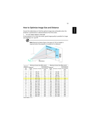 Page 2313
EnglishHow to Optimize Image Size and Distance
Consult the table below to find the optimal image sizes achievable when the 
projector is positioned at a desired distance from the screen.
•X111/X1140/X1140A/X111P/X1240
If the projector is 3 m from the screen, good image quality is possible for image 
sizes between 72 and 79.
Note: Remind as below figure, the space of 133 cm height is 
required when the projector is located at 3 m distance.
Desired
Distance 
(m)
< A >Minimum Screen Size (Min zoom)...