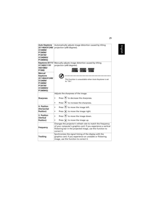 Page 3929
EnglishAuto Keystone 
(X1140A/X1240/
X1340W/
P1340W/
P1341W/
X1340WH/
P1340WG)Automatically adjusts image distortion caused by tilting 
projection (±40 degrees).
Keystone (X111/
X1140/X111P/
H6510BD/
P1500)Manually adjusts image distortion caused by tilting 
projection (±40 degrees).
This function is unavailable when Auto Keystone is set 
to On.
Manual 
Keystone 
(X1140A/X1240/
X1340W/
P1340W/
P1341W/
X1340WH/
P1340WG)
SharpnessAdjusts the sharpness of the image.
•Press   to decrease the sharpness....