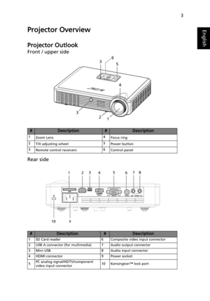 Page 133
EnglishProjector Overview
Projector Outlook
Front / upper side
Rear side
#Description#Description
1
Zoom Lens4
Focus ring
2
Tilt adjusting wheel5
Power button
3
Remote control receivers6
Control panel
#Description#Description
1 SD Card reader 6 Composite video input connector
2 USB A connector (for multimedia) 7 Audio output connector
3 Mini USB 8 Audio input connector
4 HDMI connector 9 Power socket
5PC analog signal/HDTV/component 
video input connector10 Kensington™ lock port
ENTERBACK
6
53
3214
OUT...