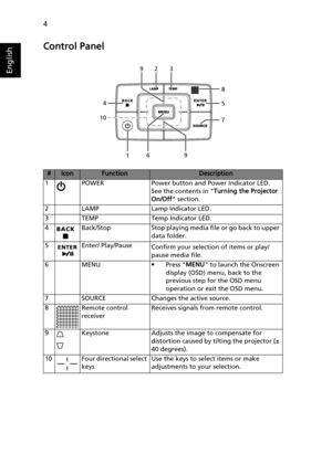 Page 144
English
Control Panel
#IconFunctionDescription
1 POWER Power button and Power Indicator LED. 
See the contents in Turning the Projector 
On/Off section.
2 LAMP Lamp Indicator LED.
3 TEMP Temp Indicator LED.
4 Back/Stop Stop playing media file or go back to upper 
data folder.
5 Enter/ Play/Pause
Confirm your selection of items or play/
pause media file.
6MENU•Press MENU to launch the Onscreen 
display (OSD) menu, back to the 
previous step for the OSD menu 
operation or exit the OSD menu.
7 SOURCE...