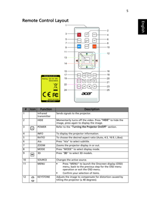 Page 155
EnglishRemote Control Layout
#IconFunctionDescription
1 Infrared 
transmitterSends signals to the projector.
2 HIDE Momentarily turns off the video. Press HIDE to hide the 
image, press again to display the image.
3 POWER Refer to the Turning the Projector On/Off section.
4 INFO To display the projector information.
5 RATIO To choose the desired aspect ratio (Auto, 4:3, 16:9, L.Box).
6 A/a Press “A/a” to select subtitle.
7 ZOOM Zooms the projector display in or out.
8 MODE Press “MODE” to select...