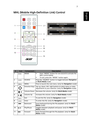 Page 177
EnglishMHL (Mobile High-Definition Link) Control
#IconComponentDescription
1MODE•Press MODE button for one second to activate the 
MHL Control Mode.
•To exit, press the MODE button again.
2 SOURCE Press the SOURCE button to toggle between Navigation 
or Multi-Media mode.
3 MENU Press to launch the root menu. (only for Navigation mode)
4 Direction Keys Use up, down, left, right buttons to select items or make 
adjustments to your selection. (only for Navigation mode)
5 Volume Down Decreases the volume....