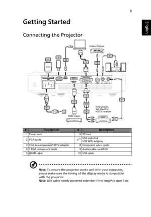 Page 199
EnglishGetting Started
Connecting the Projector
Note: To ensure the projector works well with your computer, 
please make sure the timing of the display mode is compatible 
with the projector.
Note: USB cable needs powered extender if the length is over 5 m.
#Description#Description
1Power cord 6SD card
2 VGA cable
7
(*)USB disk/stick
USB WiFi adapter
3 VGA to component/HDTV adapter 8 Composite video cable
4 3 RCA component cable 9 Audio cable Jack/RCA
5 HDMI cable 10 USB cable
OUT INAUDIOVIDEO...