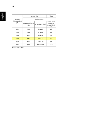 Page 2414
EnglishDesired 
Distance (m)
Screen size
Top
(Min zoom)
Diagonal (inch)
W (cm) x H (cm) From base 
to top of 
image (cm)

0.91 30.0 64 x 40 42
1.00 33.2 71 x 45 47
1.25 41.5 89 x 56 59
1.5049.7107 x 6770
2.00 66.3 143 x 89 94
2.41 80.0 172 x 108 113
Zoom Ratio: 1.0x 