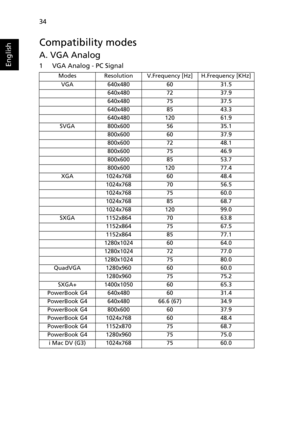 Page 44   34
English
Compatibility modes
A. VGA Analog 
1 VGA Analog - PC Signal
ModesResolutionV.Frequency [Hz]H.Frequency [KHz]
VGA640x4806031.5
640x4807237.9
640x4807537.5
640x4808543.3
640x48012061.9
SVGA800x6005635.1
800x6006037.9
800x6007248.1
800x6007546.9
800x6008553.7
800x60012077.4
XGA1024x7686048.4
1024x7687056.5
1024x7687560.0
1024x7688568.7
1024x76812099.0
SXGA1152x8647063.8
1152x8647567.5
1152x8648577.1
1280x10246064.0
1280x10247277.0
1280x10247580.0
QuadVGA1280x9606060.0
1280x9607575.2...