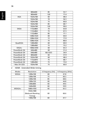 Page 46   36
English
2 HDMI - Extended Wide timing
800x6008553.7
800x60012077.4
XGA1024x7686048.4
1024x7687056.5
1024x7687560.0
1024x7688568.7
1024x76812099.0
SXGA1152x8647063.8
1152x8647567.5
1152x8648577.1
1280x10246064.0
1280x10247277.0
1280x10247580.0
QuadVGA1280x9606060.0
1280x9607575.2
SXGA+1400x10506065.3
PowerBook G4 640x480 60 31.4
PowerBook G4
640x48066.6 (67)34.9
PowerBook G4
800x6006037.9
PowerBook G4
1024x7686048.4
PowerBook G4
1152x8707568.7
PowerBook G4
1280x9607575.0
i Mac DV (G3)...