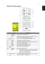 Page 155
EnglishRemote Control Layout
#IconFunctionDescription
1 Infrared 
transmitterSends signals to the projector.
2 HIDE Momentarily turns off the video. Press HIDE to hide the 
image, press again to display the image.
3 POWER Refer to the Turning the Projector On/Off section.
4 INFO To display the projector information.
5 RATIO To choose the desired aspect ratio (Auto, 4:3, 16:9, L.Box).
6 A/a Press “A/a” to select subtitle.
7 ZOOM Zooms the projector display in or out.
8 MODE Press “MODE” to select...