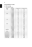 Page 44   34
English
Compatibility modes
A. VGA Analog 
1 VGA Analog - PC Signal
ModesResolutionV.Frequency [Hz]H.Frequency [KHz]
VGA640x4806031.5
640x4807237.9
640x4807537.5
640x4808543.3
640x48012061.9
SVGA800x6005635.1
800x6006037.9
800x6007248.1
800x6007546.9
800x6008553.7
800x60012077.4
XGA1024x7686048.4
1024x7687056.5
1024x7687560.0
1024x7688568.7
1024x76812099.0
SXGA1152x8647063.8
1152x8647567.5
1152x8648577.1
1280x10246064.0
1280x10247277.0
1280x10247580.0
QuadVGA1280x9606060.0
1280x9607575.2...