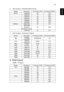 Page 4535
English2 VGA Analog - Extended Wide timing
3 VGA Analog - Component Signal
B. HDMI Digital 
1 HDMI - PC Signal
ModesResolutionV.Frequency [Hz]H.Frequency [KHz]
WXGA1280x7686047.8
1280x7687560.3
1280x7688568.6
1280x7206044.8
1280x8006049.6
1440x9006059.9
WSXGA+1680x10506065.3
1920x1080 
(Reduced 
Blanking Timing)
6066.6
1366x7686047.7
ModesResolutionV.Frequency [Hz]H.Frequency [KHz]
480i720x480
(1440x480)59.94(29.97)15.7
576i720x576
(1440x576)50(25)15.6
480p720x48059.9431.5
576p720x5765031.3...