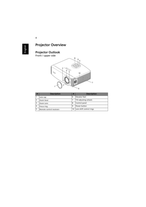 Page 144
English
Projector Overview
Projector Outlook
Front / upper side
#Description#Description
1
Lens cap6 Elevator feet
2
Zoom lever7 Tilt adjusting wheels
3
Zoom Lens8 Control panel
4
Focus ring9 Power button
5
Remote control receivers10 Lens shift control rings
LAM
P
T
EM
PMENUEN
TERSOURCEBACK
ZOOM
34
89
10
75
216
5 