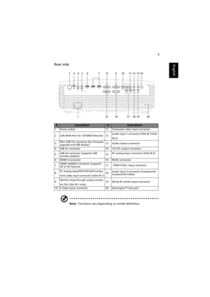 Page 155
EnglishRear side
Note:  Functions vary depending on model definition.
#Description#Description
1 Power socket 11 Composite video input connector
2 LAN (RJ45 Port for 10/100M Ethernet)  12Audio input 1 connector (VGA IN 1/VGA 
IN 2)
3Mini USB Ctrl connector (for firmware 
upgrade and USB display)13 Audio output connector
4 USB A1 connector 14 12V DC output connector
5USB A2 connector (supports USB 
wireless adapter)15PC analog input connector (VGA IN 2)
6 HDMI 3 connector 16 RS232 connector
7HDMI 1/HDMI...