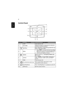 Page 166
English
Control Panel
#IconFunctionDescription
1 LAMP Lamp Indicator LED
2KEYSTONEAdjusts the image to compensate for distortion 
caused by tilting the projector.
3 Back/StopPress Back/Stop to stop playing media file or go 
back to upper data folder.
4 MENU• Press MENU to launch the Onscreen display 
(OSD) menu, back to the previous step for the 
OSD menu operation or exit the OSD menu.
• Confirm your selection of items.
5POWERSee the contents in Turning the Projector On/
Off section.
6SOURCEPress...