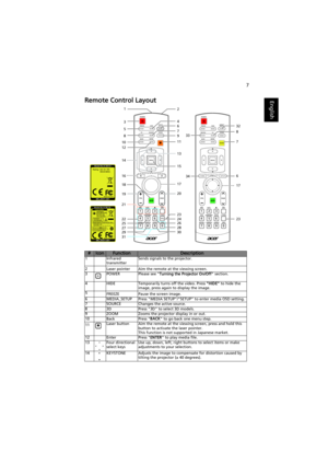 Page 177
EnglishRemote Control Layout
#IconFunctionDescription1 Infrared 
transmitterSends signals to the projector.
2
Laser pointer Aim the remote at the viewing screen.
3 POWER Please see Turning the Projector On/Off section.
4 HIDE Temporarily turns off the video. Press HIDE to hide the 
image, press again to display the image.
5
FREEZE Pause the screen image.
6 MEDIA_SETUP Press MEDIA SETUP/SETUP to enter media OSD setting.
7 SOURCE Changes the active source.
8 3D Press 3D to select 3D models.
9 ZOOM Zooms...