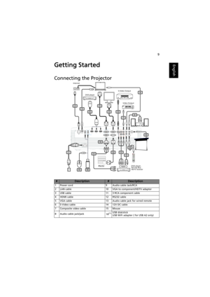 Page 199
EnglishGetting Started
Connecting the Projector
#Description#Description
1 Power cord 9 Audio cable Jack/RCA
2 LAN cable 10 VGA to component/HDTV adapter
3 USB cable 11 3 RCA component cable
4 HDMI cable 12 RS232 cable
5 VGA cable 13 Audio cable jack for wired remote
6 S-Video cable 14 12V DC cable
7 Composite video cable 15 Mouse
8 Audio cable jack/jack
16
(*)USB disk/stick
USB WiFi adapter ( for USB A2 only)
USB A1USB A2HDMI 1 VGA IN 1 
VGA IN 2 VGA OUT 
RS232S-VIDEO AUDIO IN 1 AUDIO OUT 
WIRED...