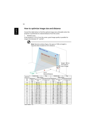 Page 2414
English
How to optimize image size and distance
Consult the table below to find the optimal image sizes achievable when the 
projector is positioned at a desired distance from the screen.
•WUXGA series
If the projector is 2.0 m from the screen, good image quality is possible for 
image sizes between 41 and 62.
Note: Remind as below figure, the space of 100 cm height is 
required when located at 2.0 m distance.
Desired 
Distance 
(m)
Screen size Top Screen size Top
(Min zoom) (Max zoom)
Diagonal...