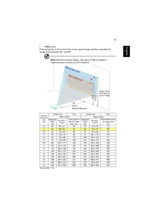 Page 2515
English•1080p series
If the projector is 2.0 m from the screen, good image quality is possible for 
image sizes between 40 and 60.
Note: Remind as below figure, the space of 98 cm height is 
required when located at 2.0 m distance.
Desired 
Distance 
(m)
Screen size Top Screen size Top
(Min zoom) (Max zoom)
Diagonal 
(inch)
W (cm) x 
H (cm) From base to 
top of image 
(cm) Diagonal 
(inch)
W (cm) x 
H (cm)From base to top 
of image (cm) 

1.5 30 66 x 37 48 45 110 x 56 73
24088 x 496460134 x 7598
2.5...