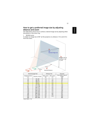 Page 2717
EnglishHow to get a preferred image size by adjusting 
distance and zoom
The table below shows how to achieve a desired image size by adjusting either 
the position or the zoom ring.
•WUXGA series
To obtain an image size of 60 set the projector at a distance 1.9 m and 2.9 m 
from the screen.
Desired Image Size Distance (m) Top (cm)
Diagonal (inch)
W (cm) x H (cm)Max zoom
Min zoom
From base to top of 
image 

30 65 x 40 1.0 1.5 48
40 86 x 54 1.3 2.0 65
50 108 x 67 1.6 2.5 81
60129 x 811.92.997
70 151 x...