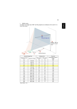 Page 2919
English•WXGA series
To obtain an image size of 60 set the projector at a distance 2.0 m and 3.1 m 
from the screen.
Desired Image Size Distance (m) Top (cm)
Diagonal (inch)
W (cm) x H (cm)Max zoom
Min zoom
From base to top of 
image 

3065 x 401.01.553
4086 x 541.42.170
50108 x 671.72.688
60129 x 812.03.1105
70151 x 942.43.6123
80172 x 1082.74.1140
90194 x 1213.04.6158
100215 x 1353.45.2175
120258 x 1624.16.2210
150323 x 2025.17.7263
180388 x 2426.19.3315
200431 x 2696.810.3350
250538 x 3378.412.9438...