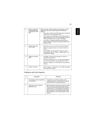 Page 4939
English
Problems with the Projector
8 Image is stretched 
when displaying a 
widescreen DVD 
titleWhen you play a DVD encoded in anamorphic or 16:9 
aspect ratio you may need to adjust the following 
settings:
•If you play a 4:3 format DVD title, please change the 
format to 4:3 in the projector OSD.
•If the image is still stretched, you will also need to 
adjust the aspect ratio. Set up the display format to 
16:9 (wide) aspect ratio on your DVD player.
•If you play an Letterbox (LBX) format DVD...