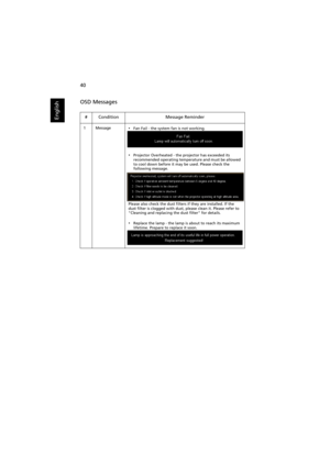 Page 50   40
English
OSD Messages
# Condition Message Reminder
1 Message•Fan Fail - the system fan is not working.
•Projector Overheated - the projector has exceeded its 
recommended operating temperature and must be allowed 
to cool down before it may be used. Please check the 
following message. 
Please also check the dust filters if they are installed. If the 
dust filter is clogged with dust, please clean it. Please refer to 
Cleaning and replacing the dust filter for details.
•Replace the lamp - the lamp...