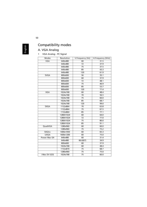 Page 60   50
English
Compatibility modes
A. VGA Analog 
1 VGA Analog - PC Signal
ModesResolutionV.Frequency [Hz]H.Frequency [KHz]
VGA640x4806031.5
640x4807237.9
640x4807537.5
640x4808543.3
640x48012061.9
SVGA800x6005635.1
800x6006037.9
800x6007248.1
800x6007546.9
800x6008553.7
800x60012077.4
XGA1024x7686048.4
1024x7687056.5
1024x7687560.0
1024x7688568.7
1024x76812099.0
SXGA1152x8647063.8
1152x8647567.5
1152x8648577.1
1280X10246064.0
1280X10247277.0
1280X10247580.0
1280X10248591.1
QuadVGA1280x9606060.0...