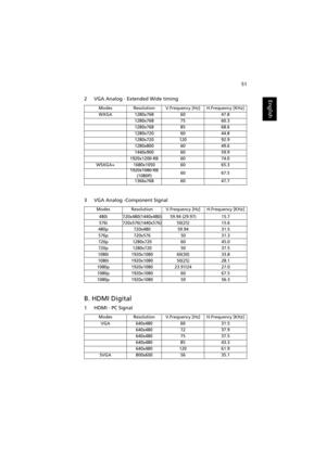 Page 6151
English2 VGA Analog - Extended Wide timing
3 VGA Analog -Component Signal
B. HDMI Digital
1 HDMI - PC Signal
ModesResolutionV.Frequency [Hz]H.Frequency [KHz]
WXGA1280x7686047.8
1280x7687560.3
1280x7688568.6
1280x7206044.8
1280x72012092.9
1280x8006049.6
1440x9006059.9
1920x1200-RB6074.0
WSXGA+1680x10506065.31920x1080-RB
(1080P)6067.5
1366x7686047.7
ModesResolutionV.Frequency [Hz]H.Frequency [KHz]
480i720x480(1440x480)59.94 (29.97)15.7
576i720x576(1440x576)50(25)15.6
480p720x48059.9431.5...