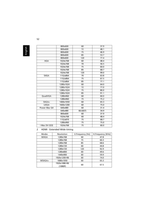 Page 62   52
English
2 HDMI - Extended Wide timing
800x6006037.9
800x6007248.1
800x6007546.9
800x6008553.7
800x60012077.4
XGA1024x7686048.4
1024x7687056.5
1024x7687560.0
1024x7688568.7
1024x76812099.0
SXGA1152x8647063.8
1152x8647567.5
1152x8648577.1
1280x10246064.0
1280x10247277.0
1280x10247580.0
1280x10248591.1
QuadVGA1280x9606060.0
1280x9607575.2
SXGA+1400x10506065.3
UXGA1600x12006075.0
Power Mac G4 640x480 60 31.4
640x480 66.6(67) 34.9
800x6006037.9
1024x7686048.4
1152x8707568.7
1280x9607575.0
i Mac DV (G3)...