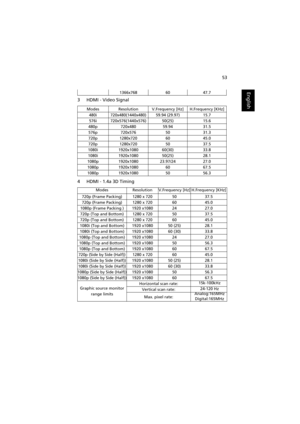 Page 6353
English
3 HDMI - Video Signal
4 HDMI - 1.4a 3D Timing
1366x7686047.7
ModesResolutionV.Frequency [Hz]H.Frequency [KHz]
480i720x480(1440x480)59.94 (29.97)15.7
576i720x576(1440x576)50(25)15.6
480p720x48059.9431.5
576p720x5765031.3
720p1280x7206045.0
720p1280x7205037.5
1080i1920x108060(30)33.8
1080i1920x108050(25)28.1
1080p1920x108023.97/2427.0
1080p1920x10806067.5
1080p1920x10805056.3
ModesResolutionV.Frequency [Hz]H.Frequency [KHz]
720p (Frame Packing)1280 x 7205037.5
720p (Frame Packing)1280 x...