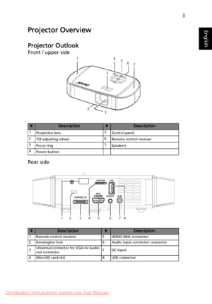 Page 133
EnglishProjector Overview
Projector Outlook
Front / upper side
Rear side
#Description#Description
1
Projection lens5
Control panel
2
Tilt adjusting wheel6
Remote control receiver
3
Focus ring7
Speakers
4
Power button
#Description#Description
1 Remote control receiver 5 HDMI/ MHL connector
2 Kensington lock 6 Audio input connector connector
3Universal connector for VGA in/ Audio 
out connector7DC Input 
4 MicroSD card slot 8 USB connector
5
2
13
467
7
15736248
Downloaded From projector-manual.com Acer...