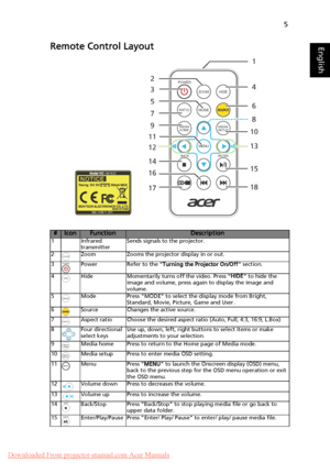 Page 155
EnglishRemote Control Layout
#IconFunctionDescription1 Infrared transmitter Sends signals to the projector.
2 Zoom Zooms the projector display in or out.
3 Power Refer to the  Turning the Projector On/Off section.
4 Hide Momentarily turns off the video. Press  HIDE to hide the 
image and volume, press again to display the image and 
volume.
5 Mode Press MODE to select the display mode from Bright,  Standard, Movie, Picture, Game and User.
6 Source Changes the active source.
7 Aspect ratio Choose the...