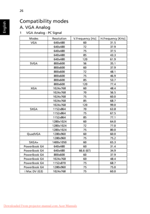 Page 36   26
English
Compatibility modes
A. VGA Analog 
1 VGA Analog - PC Signal
ModesResolutionV.Frequency [Hz]H.Frequency [KHz]
VGA640x4806031.5
640x4807237.9
640x4807537.5
640x4808543.3
640x48012061.9
SVGA800x6005635.1
800x6006037.9
800x6007248.1
800x6007546.9
800x6008553.7
800x60012077.4
XGA1024x7686048.4
1024x7687056.5
1024x7687560.0
1024x7688568.7
1024x76812099.0
SXGA1152x8647063.8
1152x8647567.5
1152x8648577.1
1280x10246064.0
1280x10247277.0
1280x10247580.0
QuadVGA1280x9606060.0
1280x9607575.2...