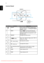 Page 144
English
Control Panel
#IconFunctionDescription
1 POWER Power button and Power Indicator LED. 
See the contents in Turning the Projector 
On/Off section.
2 MENU Press MENU to launch the Onscreen 
display (OSD) menu, back to the previous 
step for the OSD menu operation or exit 
the OSD menu.
3 SOURCE  Changes the active source.
4
 DisplayPress On hide the image, press Off to 
display the image.
5
 Volume downDecreases the volume.
6
 Volume upIncreases the volume.
7 Four directional select 
keysUse the...