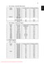 Page 3727
English2 VGA Analog - Extended Wide timing
3 VGA Analog - Component Signal
B. HDMI Digital 
1 HDMI - PC Signal
ModesResolutionV.Frequency [Hz]H.Frequency [KHz]
WXGA1280x7686047.8
1280x7687560.3
1280x7688568.6
1280x7206044.8
1280x8006049.6
1440x9006059.9
WSXGA+1680x10506065.31920x1080 
(Reduced 
Blanking Timing)
6066.6
1366x7686047.7
ModesResolutionV.Frequency [Hz]H.Frequency [KHz]
480i720x48059.94(29.97)15.7
576i720x57650(25)15.6
480p720x48059.9431.5
576p720x5765031.3
720p1280x7206045.0...