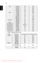 Page 38   28
English
2 HDMI - Extended Wide timing
XGA1024x7686048.4
1024x7687056.5
1024x7687560.0
1024x7688568.7
1024x76812099.0
SXGA1152x8647063.8
1152x8647567.5
1152x8648577.1
1280x10246064.0
1280x10247277.0
1280x10247580.0
QuadVGA1280x9606060.0
1280x9607575.2
SXGA+1400x10506065.3
PowerBook G4 640x480 60 31.4
PowerBook G4
640x48066.6 (67)34.9
PowerBook G4
800x6006037.9
PowerBook G4
1024x7686048.4
PowerBook G4
1152x8707568.7
PowerBook G4
1280x9607575.0
i Mac DV (G3)
1024x7687560.0
ModesResolutionV.Frequency...