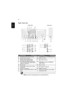 Page 144
English
Right / Rear side
Note: Functions vary depending on model definition.
#Description#Description
1 Composite video input connector 9 LAN (RJ45 Port for 10/100M Ethernet)
2 S-Video input connector 10 RS232 connector
3Monitor loop-through output 
connector (for VGA IN 2 only)11
Mini USB connector
4 PC analog signal/HDTV/component 
video input connector (VGA, VGA IN, 
VGA IN 1, VGA IN 2)12
HDMI/MHL connector (HDMI/MHL, 
HDMI 1/MHL)
5 Security bar 13 Power socket
6Audio input connector (for S-Video,...