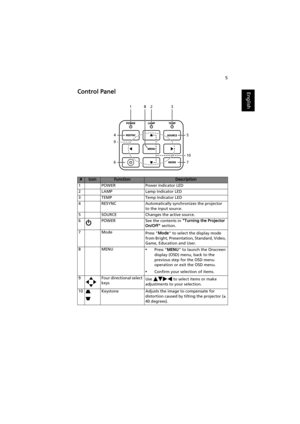 Page 155
EnglishControl Panel
#IconFunctionDescription
1 POWER Power Indicator LED
2 LAMP Lamp Indicator LED
3 TEMP Temp Indicator LED
4 RESYNC Automatically synchronizes the projector 
to the input source.
5 SOURCE  Changes the active source.
6 POWER See the contents in Turning the Projector 
On/Off section.
7 Mode
Press Mode to select the display mode 
from Bright, Presentation, Standard, Video, 
Game, Education and User.
8MENU
•Press MENU to launch the Onscreen 
display (OSD) menu, back to the 
previous step...