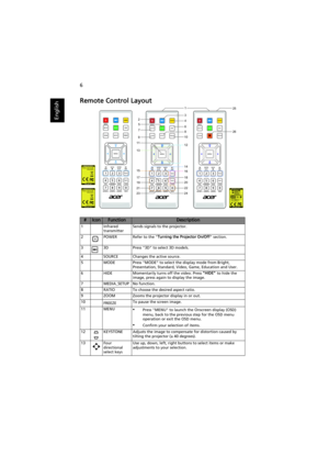 Page 166
English
Remote Control Layout
#IconFunctionDescription
1 Infrared 
transmitterSends signals to the projector.
2 POWER Refer to the Turning the Projector On/Off section.
3 3D Press 3D to select 3D models.
4 SOURCE Changes the active source.
5 MODE Press MODE to select the display mode from Bright, 
Presentation, Standard, Video, Game, Education and User.
6 HIDE Momentarily turns off the video. Press HIDE to hide the 
image, press again to display the image.
7 MEDIA_SETUP No function.
8 RATIO To choose...